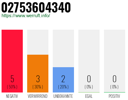 Rufnummer 02753604340 Telefonnummer 02753604340