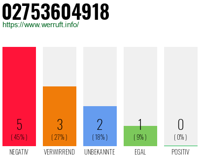 Rufnummer 02753604918 Telefonnummer 02753604918
