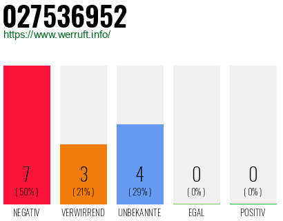 Rufnummer 027536952 Telefonnummer 027536952