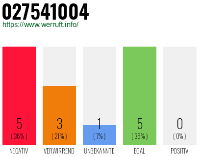 Rufnummer 027541004 Telefonnummer 027541004