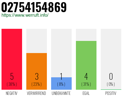 Rufnummer 02754154869 Telefonnummer 02754154869