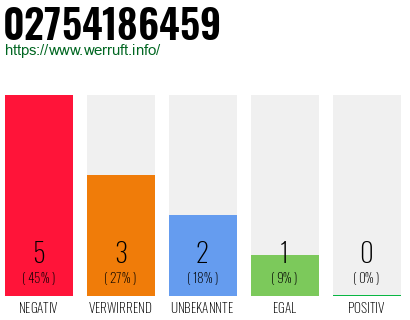 Rufnummer 02754186459 Telefonnummer 02754186459
