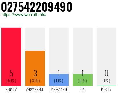 Rufnummer 027542209490 Telefonnummer 027542209490
