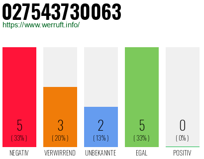 Rufnummer 027543730063 Telefonnummer 027543730063