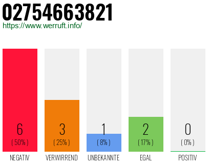 Rufnummer 02754663821 Telefonnummer 02754663821