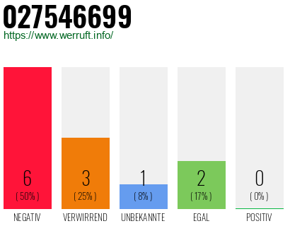 Rufnummer 027546699 Telefonnummer 027546699