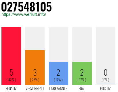 Rufnummer 027548105 Telefonnummer 027548105