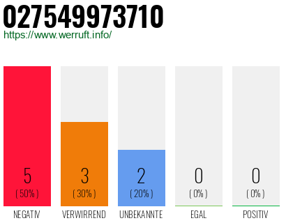 Rufnummer 027549973710 Telefonnummer 027549973710