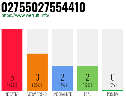 Rufnummer 02755027554410 Telefonnummer 02755027554410