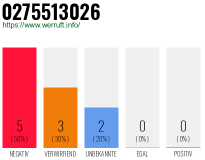 Rufnummer 0275513026 Telefonnummer 0275513026