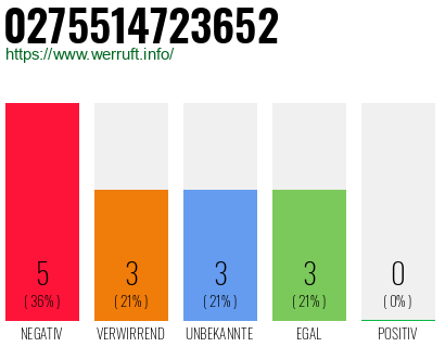 Rufnummer 0275514723652 Telefonnummer 0275514723652