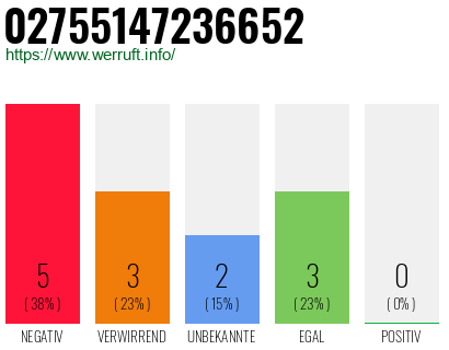 Rufnummer 02755147236652 Telefonnummer 02755147236652