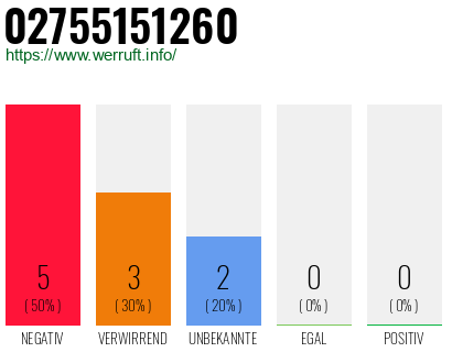 Rufnummer 02755151260 Telefonnummer 02755151260