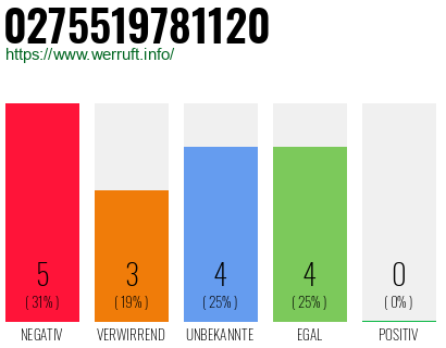 Rufnummer 0275519781120 Telefonnummer 0275519781120