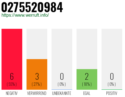 Rufnummer 0275520984 Telefonnummer 0275520984