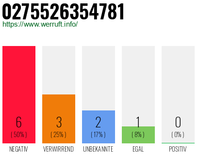 Rufnummer 0275526354781 Telefonnummer 0275526354781