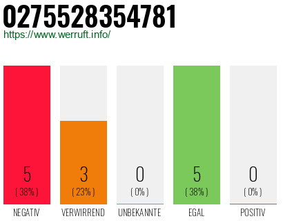 Rufnummer 0275528354781 Telefonnummer 0275528354781