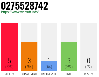 Rufnummer 0275528742 Telefonnummer 0275528742