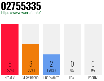 Rufnummer 02755335 Telefonnummer 02755335