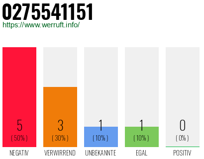 Rufnummer 0275541151 Telefonnummer 0275541151