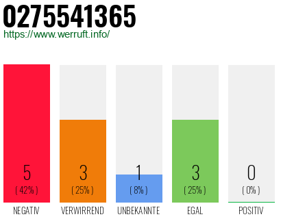 Rufnummer 0275541365 Telefonnummer 0275541365