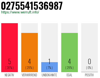 Rufnummer 0275541536987 Telefonnummer 0275541536987