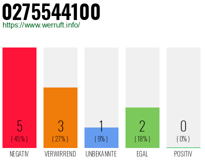 Rufnummer 0275544100 Telefonnummer 0275544100