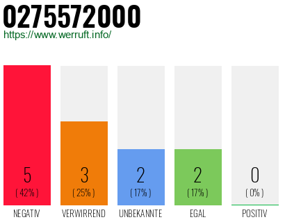 Rufnummer 0275572000 Telefonnummer 0275572000