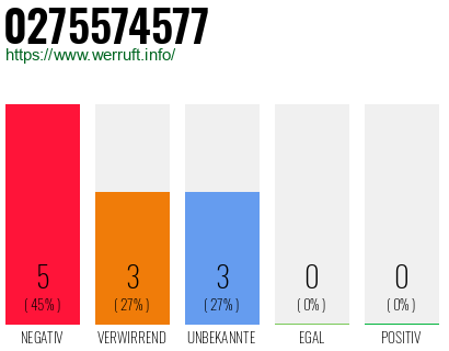 Rufnummer 0275574577 Telefonnummer 0275574577