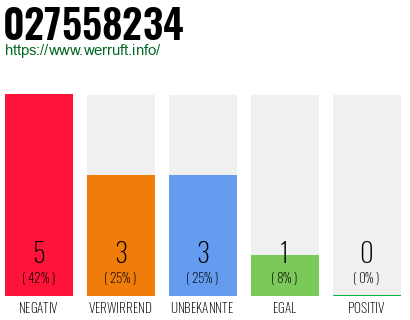 Rufnummer 027558234 Telefonnummer 027558234