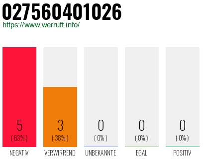 Rufnummer 027560401026 Telefonnummer 027560401026