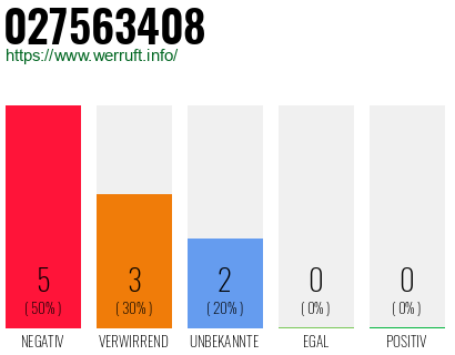 Rufnummer 027563408 Telefonnummer 027563408