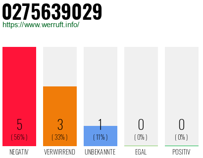 Rufnummer 0275639029 Telefonnummer 0275639029