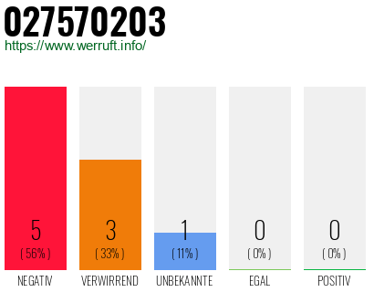 Rufnummer 027570203 Telefonnummer 027570203