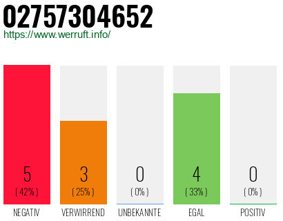 Rufnummer 02757304652 Telefonnummer 02757304652