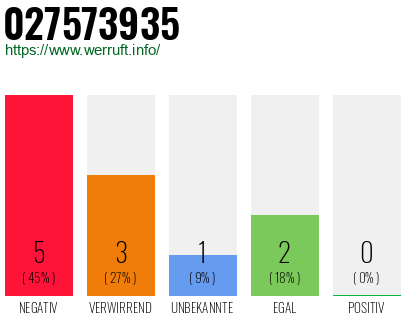 Rufnummer 027573935 Telefonnummer 027573935