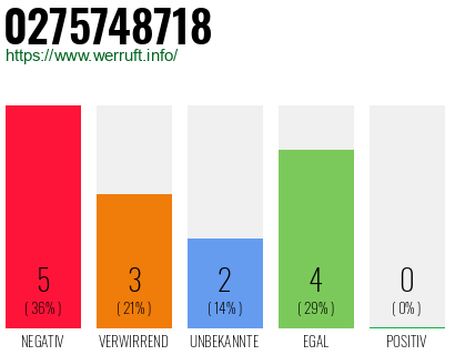 Rufnummer 0275748718 Telefonnummer 0275748718