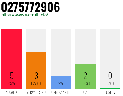 Rufnummer 0275772906 Telefonnummer 0275772906