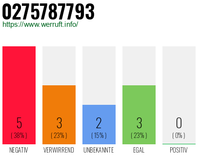 Rufnummer 0275787793 Telefonnummer 0275787793