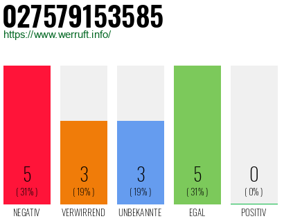 Rufnummer 027579153585 Telefonnummer 027579153585