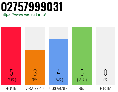 Rufnummer 02757999031 Telefonnummer 02757999031