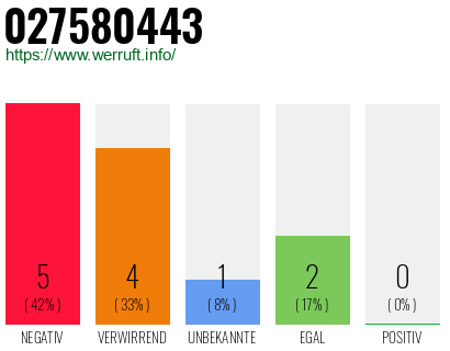 Rufnummer 027580443 Telefonnummer 027580443