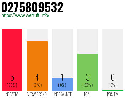 Rufnummer 0275809532 Telefonnummer 0275809532