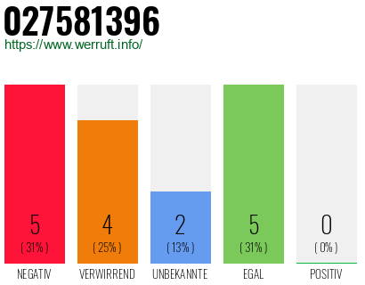 Rufnummer 027581396 Telefonnummer 027581396