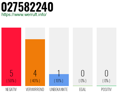 Rufnummer 027582240 Telefonnummer 027582240