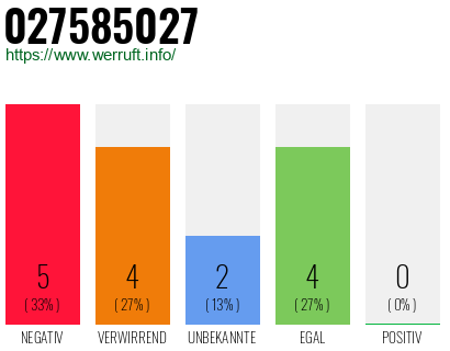 Rufnummer 027585027 Telefonnummer 027585027