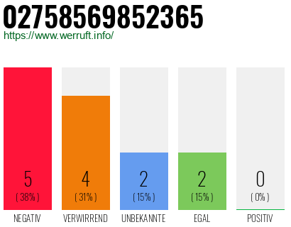 Rufnummer 02758569852365 Telefonnummer 02758569852365