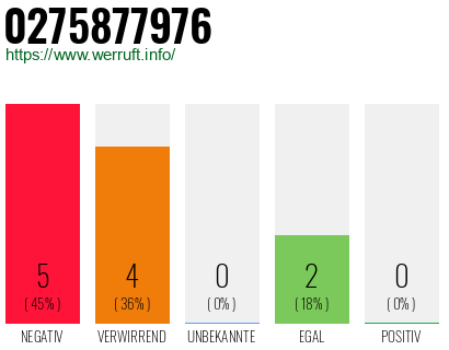 Rufnummer 0275877976 Telefonnummer 0275877976