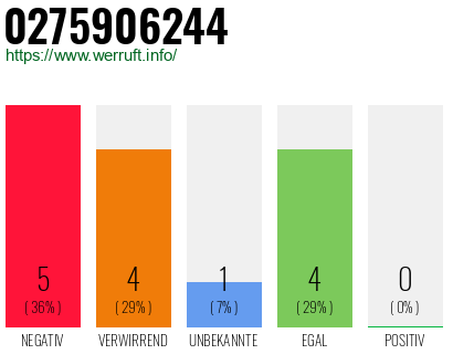 Rufnummer 0275906244 Telefonnummer 0275906244