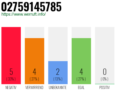 Rufnummer 02759145785 Telefonnummer 02759145785